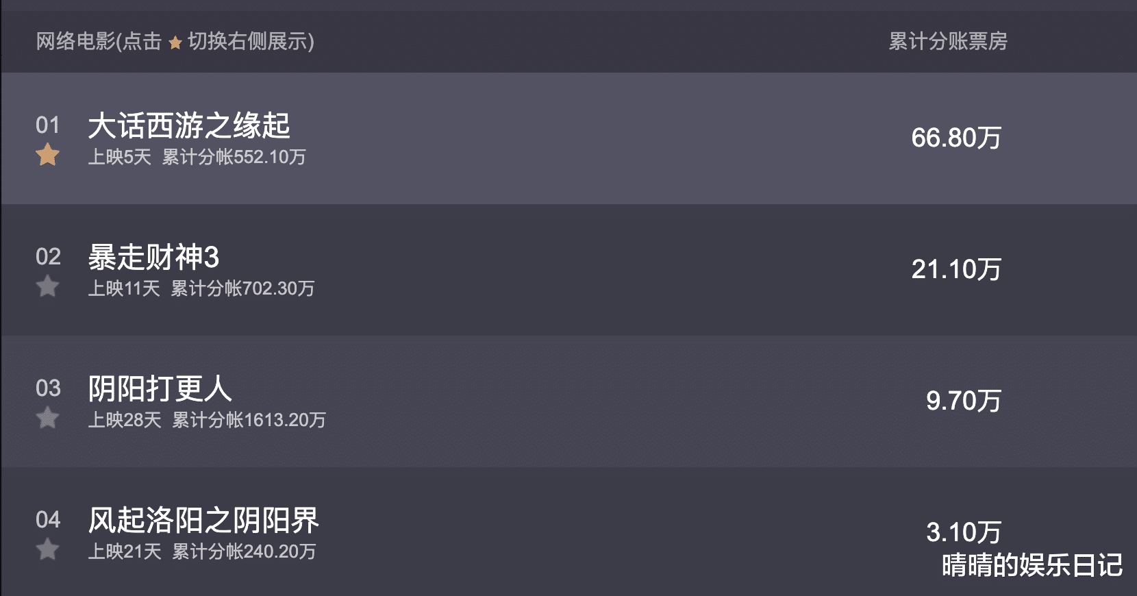 大话西游|上线5天霸榜5天!除了吴孟达,这部新《大话西游》还有三大亮点