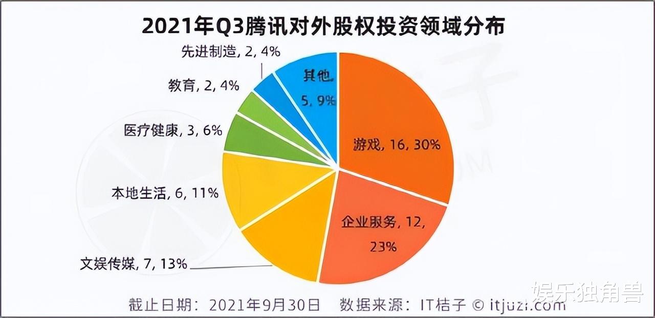 双十一|“清仓式”减持美团，腾讯的下一个“现金奶牛”在视频号？