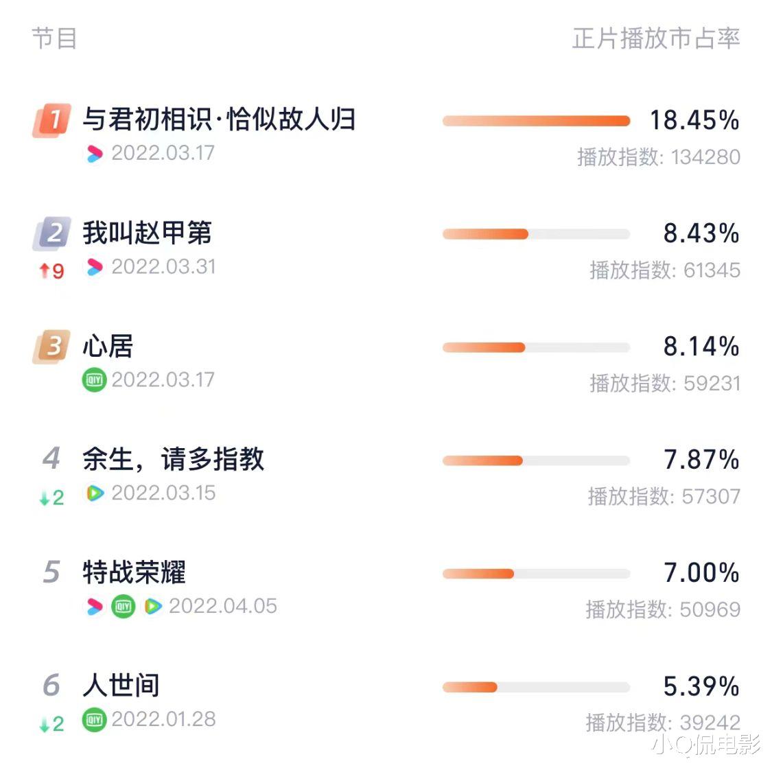 人世间|目前播放指数最高的6部剧《人世间》垫底,《余生》跌至第四