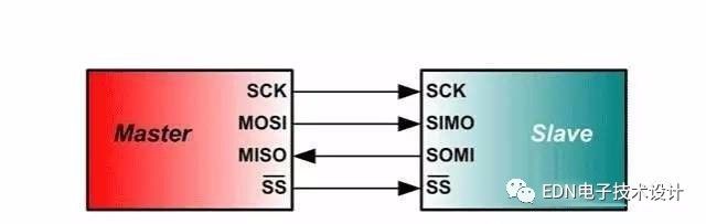 |各种总线还分不清？硬核科普：SPI、I2C、UART、CAN...