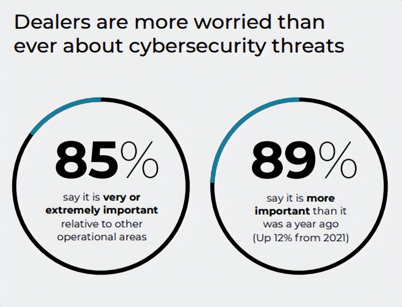 软件|调查显示:2022年汽车经销商饱受网络钓鱼和勒索软件侵害