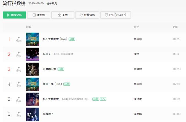 QQ音乐流行指数榜，单依纯成功登顶，周深《起风了》排名第二