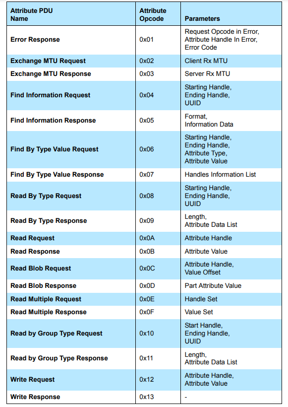 控制器|从零开始的nrf52832蓝牙开发--蓝牙协议基础