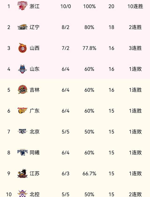 CBA排名大乱！广东复苏重回正轨，三黑马现原形，辽宁劲敌强势反弹