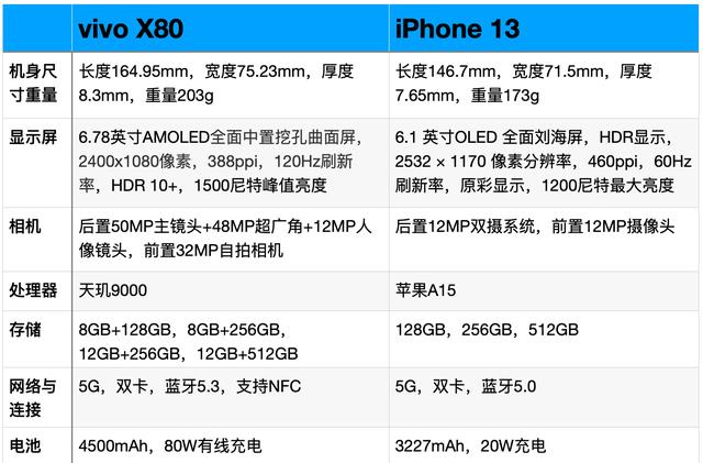 iphone13|价格相差2300元，vivoX80和iPhone13选哪个比较好？