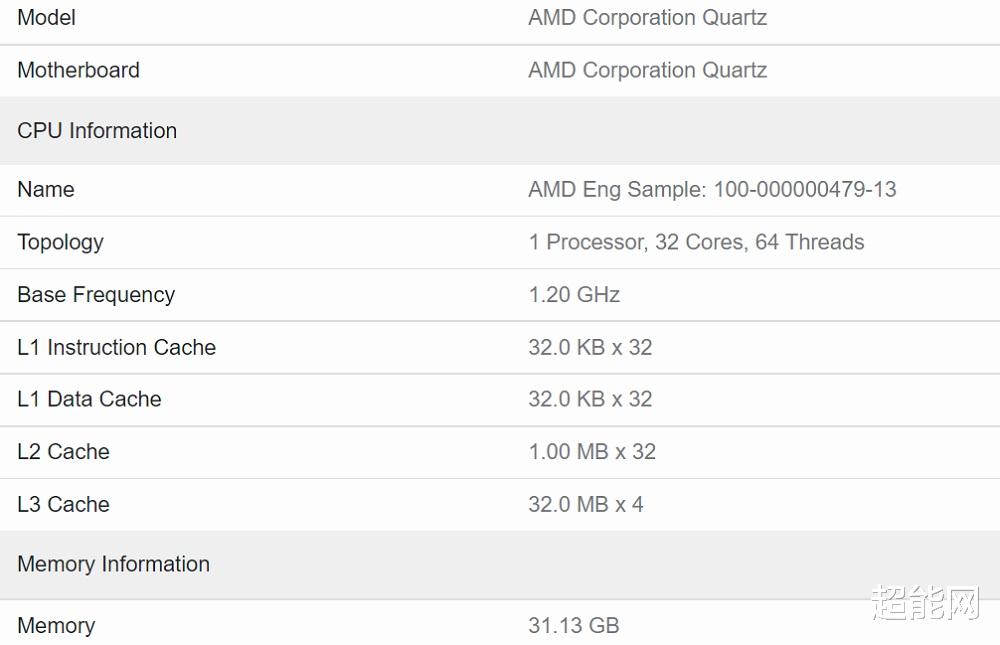 path|AMD Zen 4架构EPYC处理器现身基准测试，每个核心1MB的L2缓存
