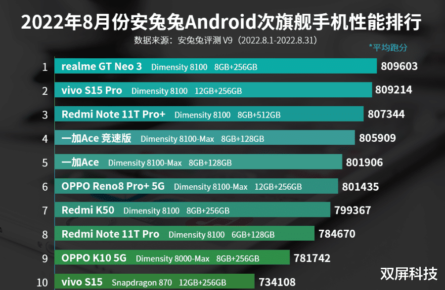 电池|5000mAh大电池+天玑8100+80W闪充，次旗舰手机排第一实至名归
