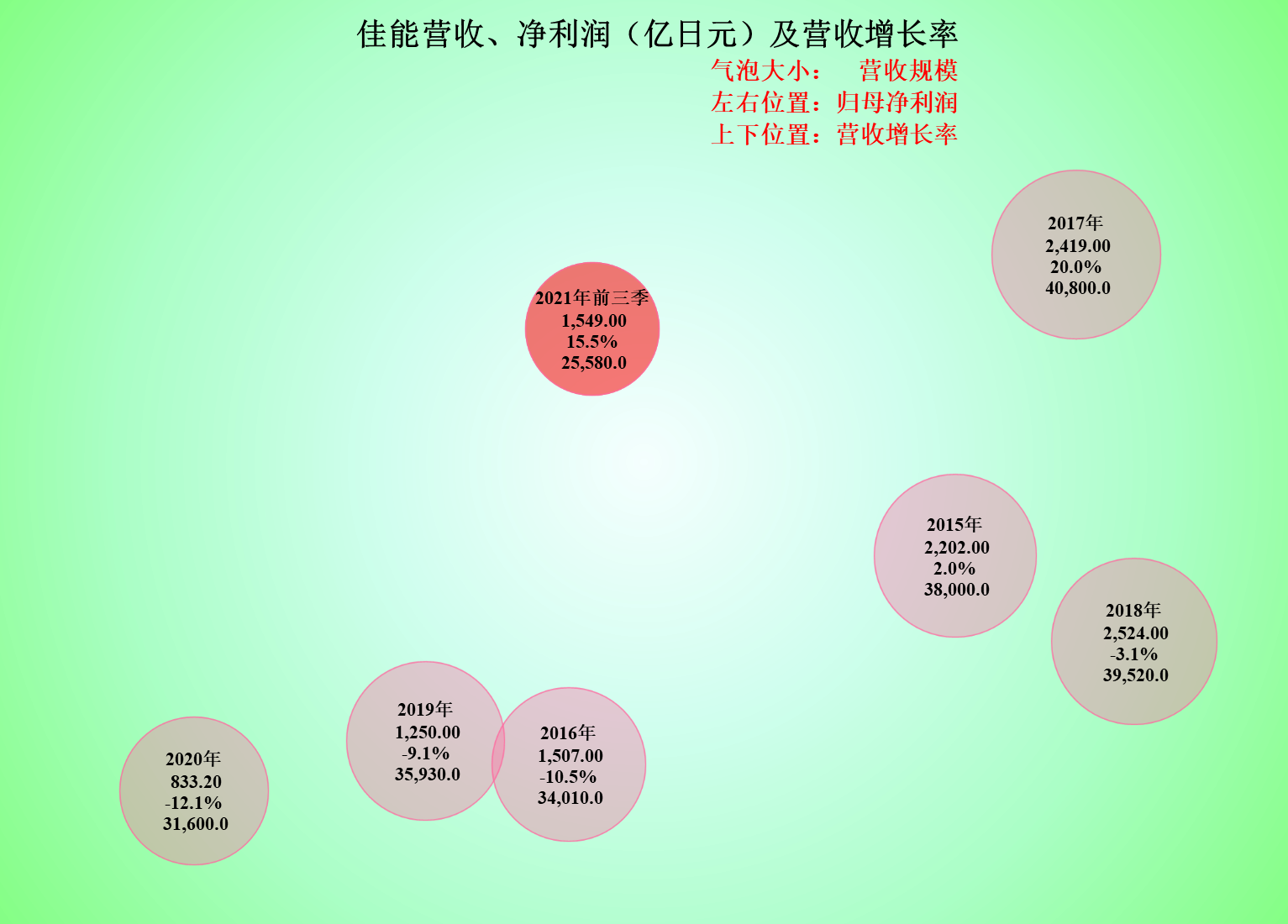 佳能|佳能和其他日本巨头一样，确实在走下坡路，但也还是有实力的