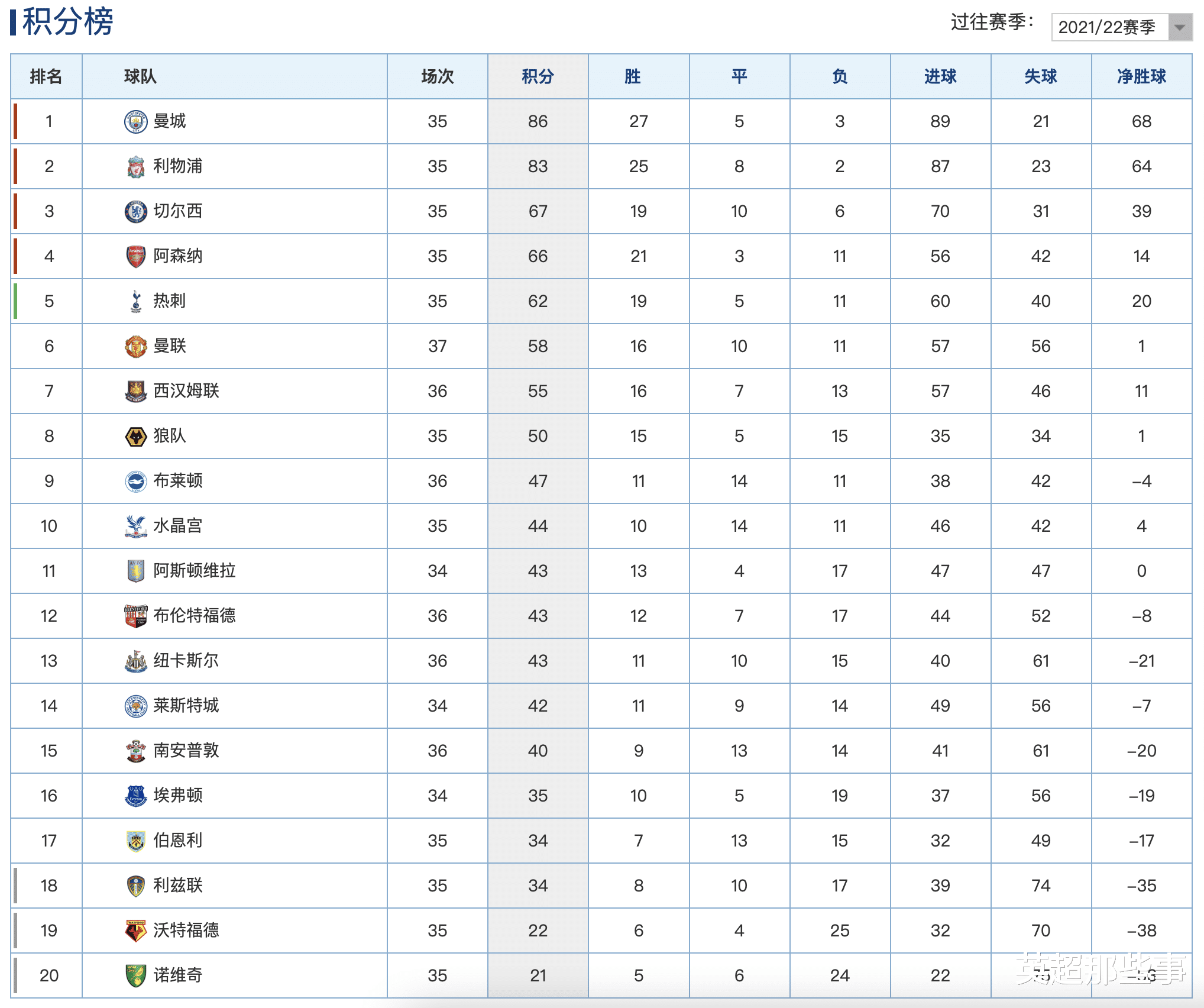 |英超最新积分榜：曼城5球大胜3分领跑，阿森纳赢球争4形势大好！