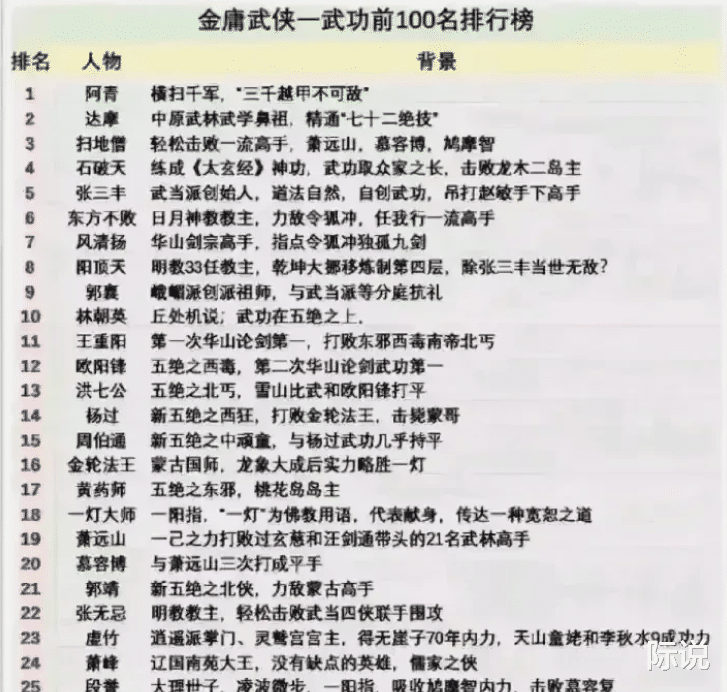 |乔峰只能排二十四，网友：厉害的人物还是太多了！