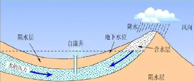 位于澳洲中部,面积175万平方千米,大自流盆地为何地下水丰富?