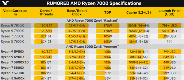 高频就是战斗力！5年来AMD锐龙CPU频率从4.2G提升到5.9G