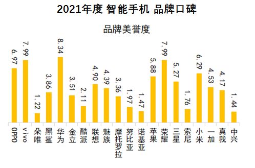 首页资讯｜ 中国品牌口碑指数2021年度智能手机报告发布