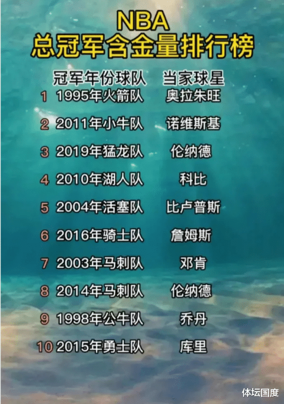 骑士队|美评历史总冠军含金量：16骑士仅第6, 11小牛第2，榜首出人意料