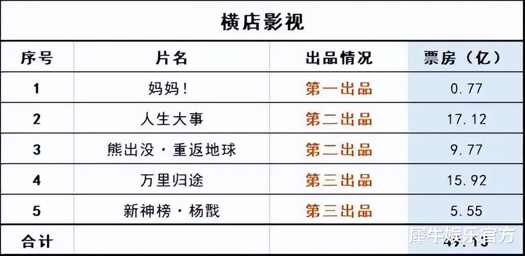 博纳|头部电影公司的2022，没有“赢家”