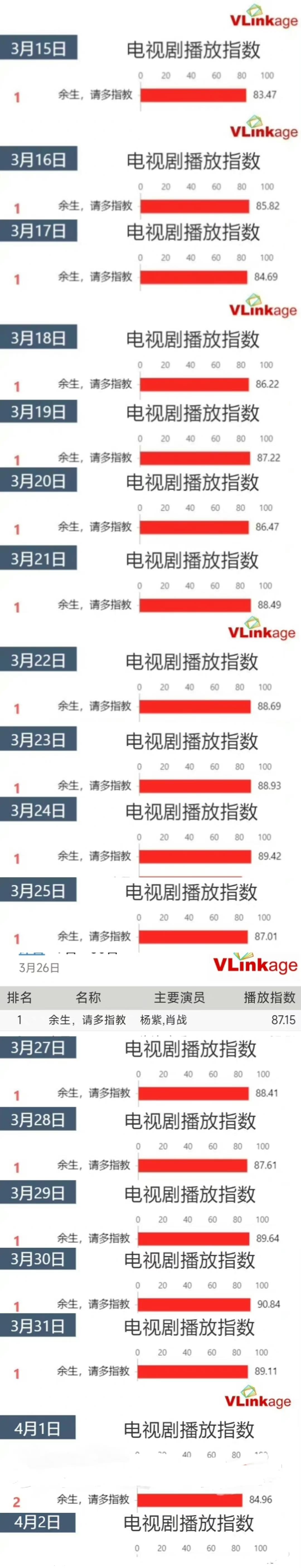 李冰冰|《余生》收官第二天，顾魏剧集角色持续破9！累计播放量超31.2亿