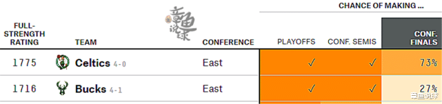 雄鹿队|美媒预测雄鹿淘汰绿凯概率27%，字母哥是否能力挽狂澜？