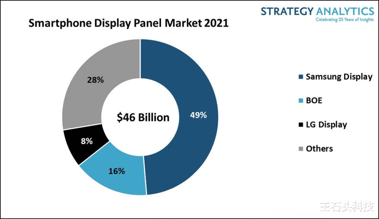 三星|国产屏幕强势崛起,三星告别“一家独大”,差距进一步缩小!