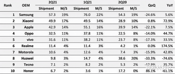 tof|三星霸占19%全球市场，蝉联9年世界第一，却在中国市场一败涂地
