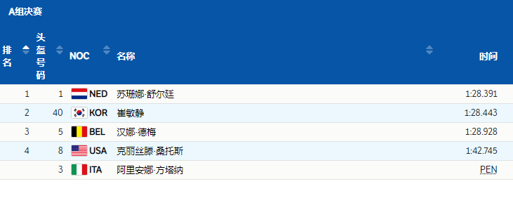 崔敏静|裁判手下留情了，舒尔廷终点线前扒拉崔敏静应判罚，比任子威严重