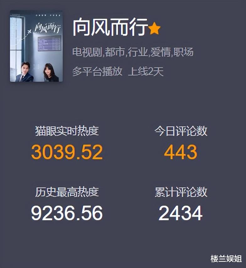 华为|开播6集热度直逼1万，王凯谭松韵一出手，职场爱情剧有了天花板