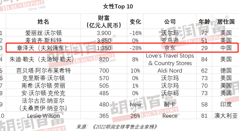 豪门|6位嫁入豪门的网红现状:有人轻生,有人未婚生子,有人身价百亿