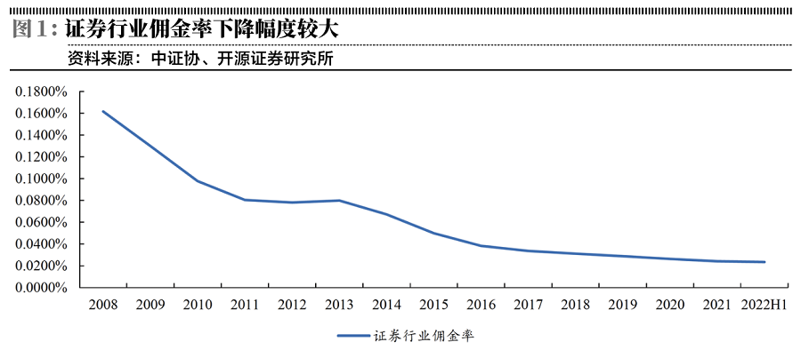 券商核心业务非制度性收费