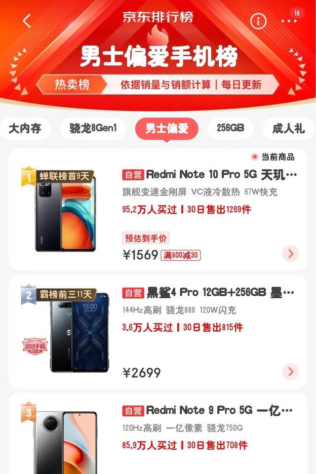 男士偏爱手机榜，红米Note10pro蝉联榜首9天，可闭眼入？