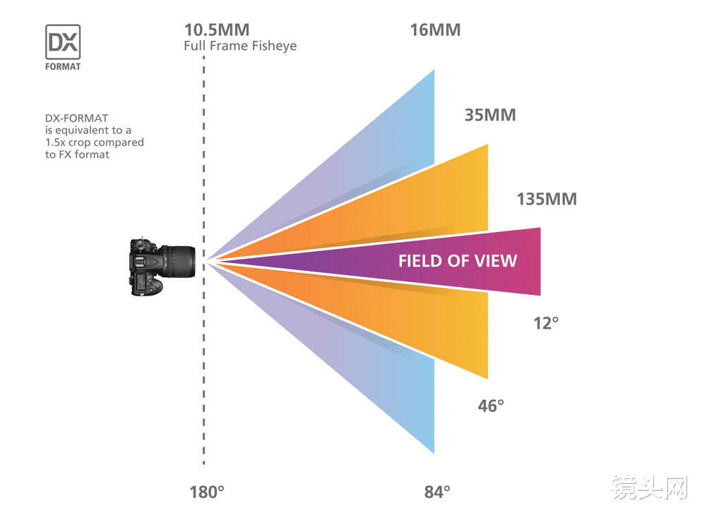 什么是视场角？它的大小是由镜头还是传感器决定的？