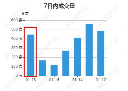 荥阳|郑州新房单日成交446套，荥阳销量居首占比50.9%