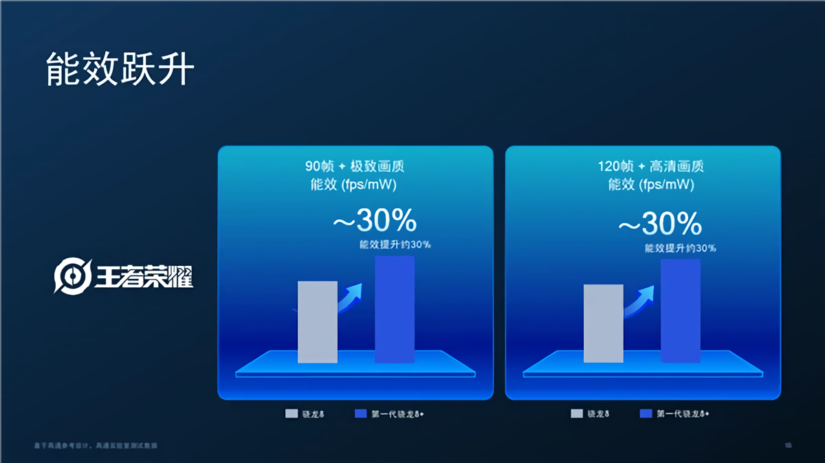 高通骁龙8+，携新机改变安卓格局？