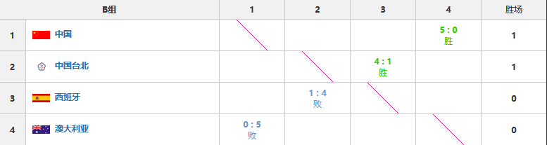 |中日首胜领跑，印尼双线开花，泰国惜败韩国，汤尤杯排位更新