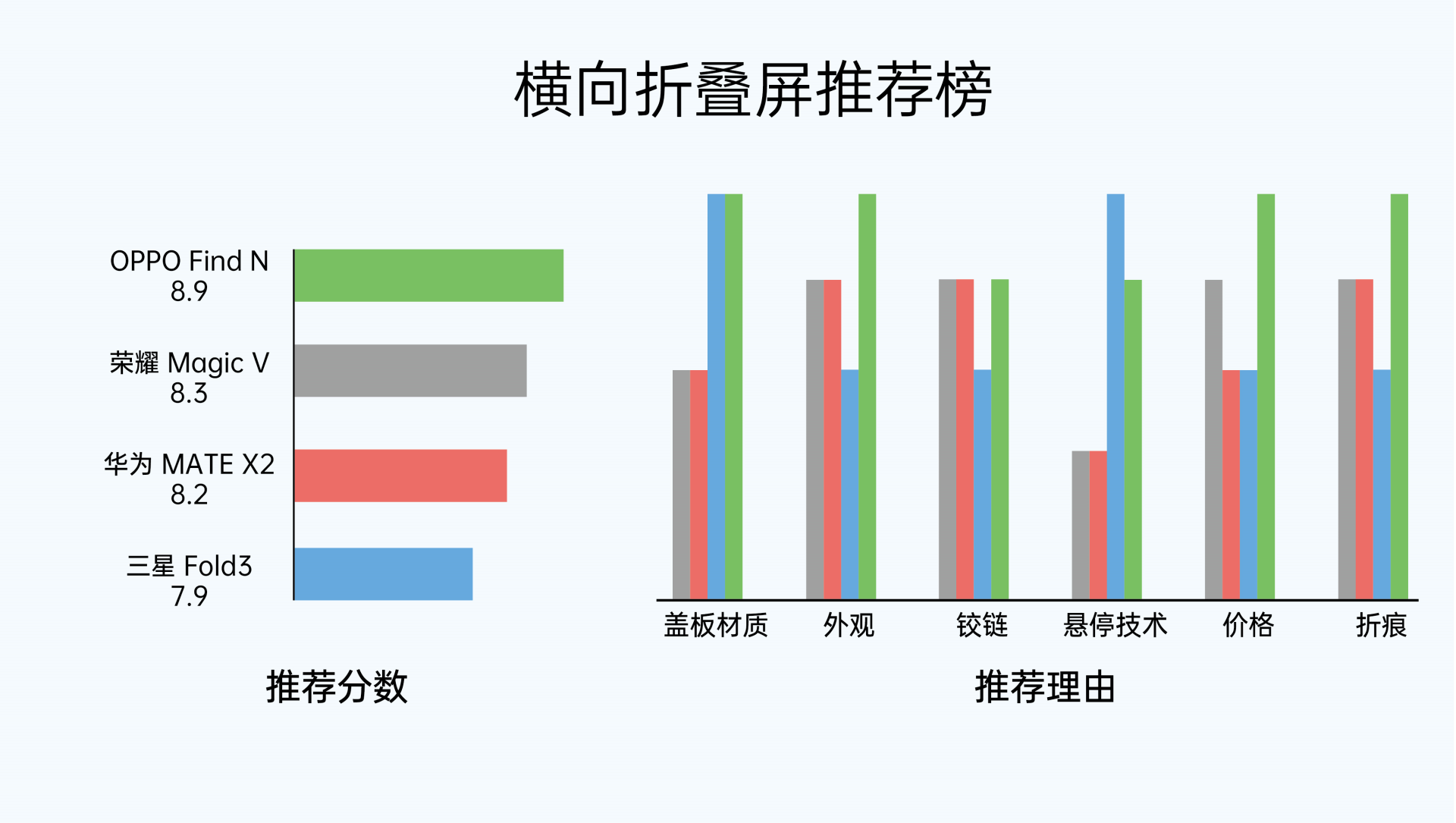 折叠屏|华为三星引领折叠屏市场,OPPO Find N后发制人成年度黑马