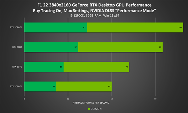 NVIDIA发布GeForce显卡新驱动 游戏性能鸡血提升2倍