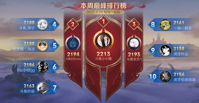 排位遭遇eStarPro五排后崛起，即将超越巅峰第一，这位火舞有点强