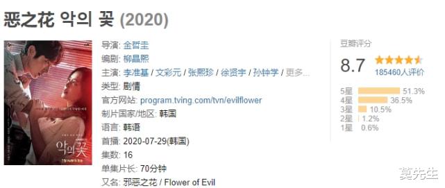 韩剧|近3年评分最高的10部韩剧：《秘密森林2》仅排第四，第一难超越