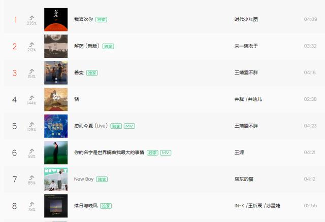 中国好声音：伍珂玥登上流行指数榜，排名仅次于网络歌手王靖雯
