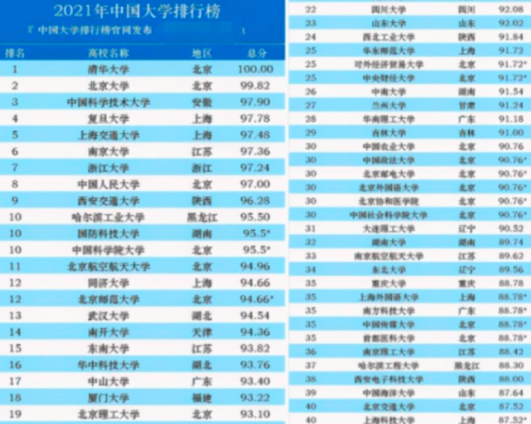 中小学|国内“百强高校”大洗牌，中科大跻身前三，清华稳坐榜首之位