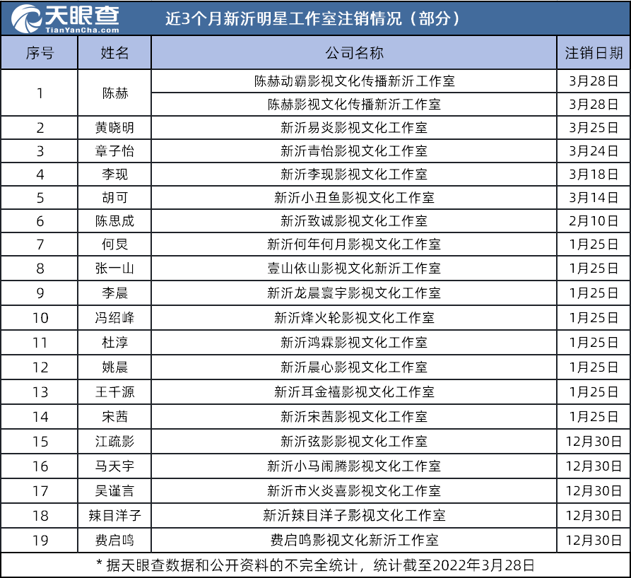 工作室|邓某出事!黄晓明、陈赫、何炅、章子怡、胡可、李现忙注销工作室