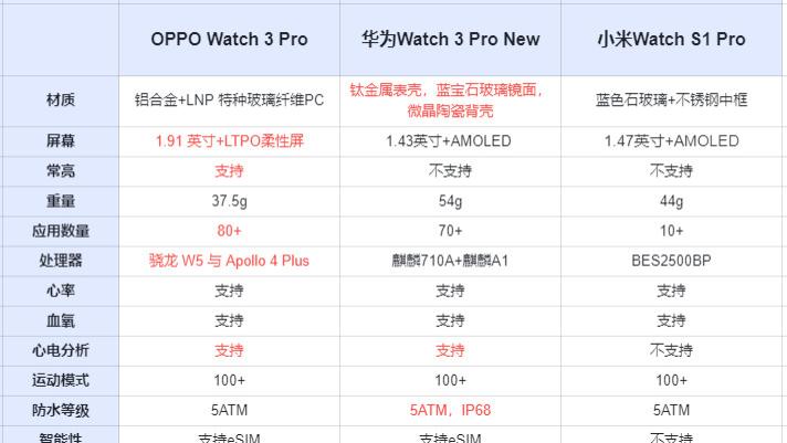华为|还有人不会选安卓智能手表的吗？精挑国产这3款千元最热门的华为