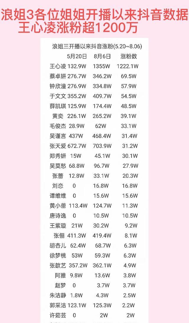 王心凌|《乘风破浪》结束后，王心凌涨粉1200多万，有人却掉粉，她是谁