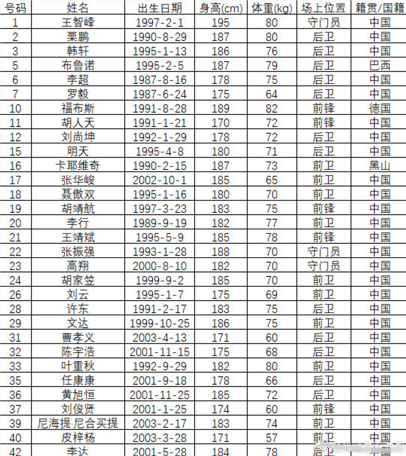 蒿俊闵|中超两队名单出炉，黑马5外援齐整新援穿8号，国足队长或无球可踢
