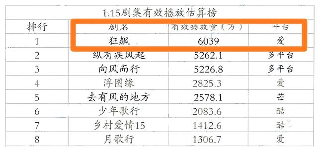 流量明星|《三体》《狂飙》开播，一个被大众嘲演技，一个被大众嘲长相