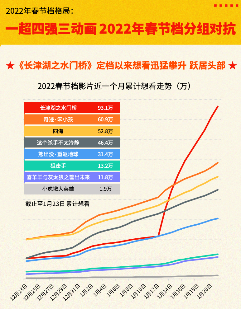 春节档|猫眼数据：一超四强三动画，2022年春节档格局初现
