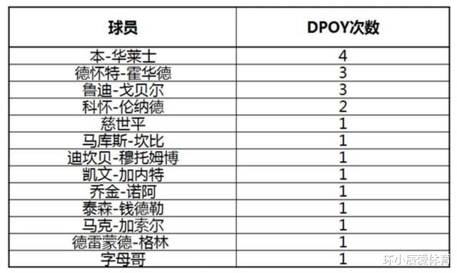 科比·布莱恩特|新世纪以来，谁是NBA最强防守球员？全方位客观分析清楚告诉你