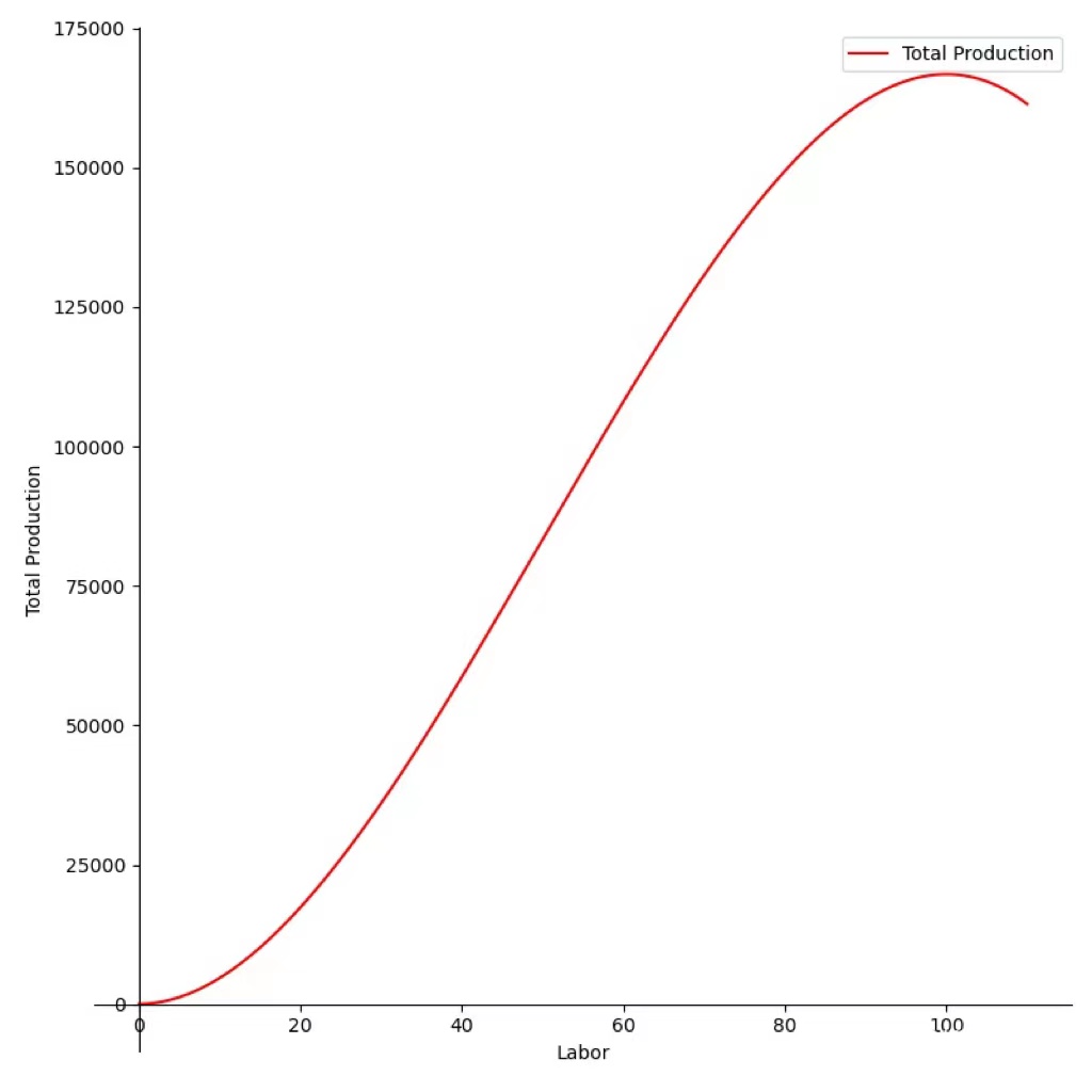 饿了么|Python+经济学：短期生产函数与图像