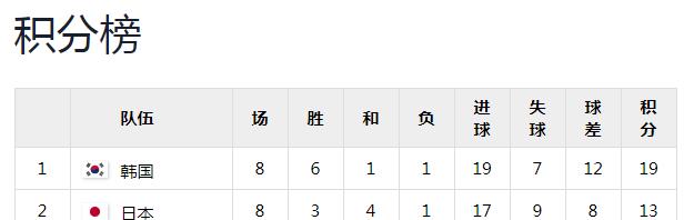 日本队|1998年世界杯亚洲区十强赛B组，太极虎一骑绝尘，日本换帅续命