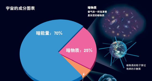 研究表明:银河系正在高速自转,动力来自尚不了解的暗物质