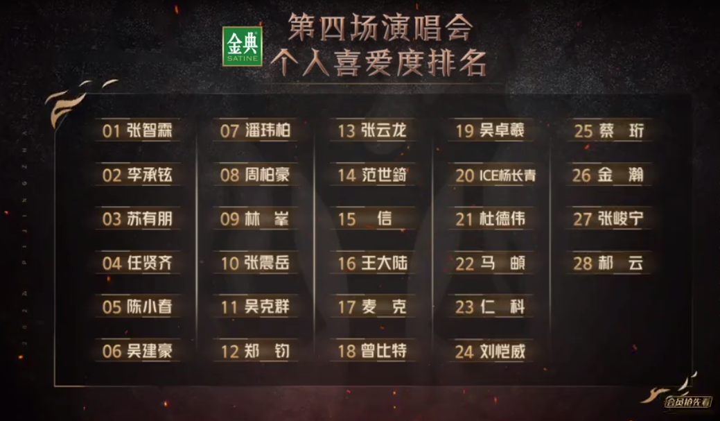 郝云|《披荆斩棘2》三公结果：张智霖个人喜爱度第一，张峻宁郝云淘汰