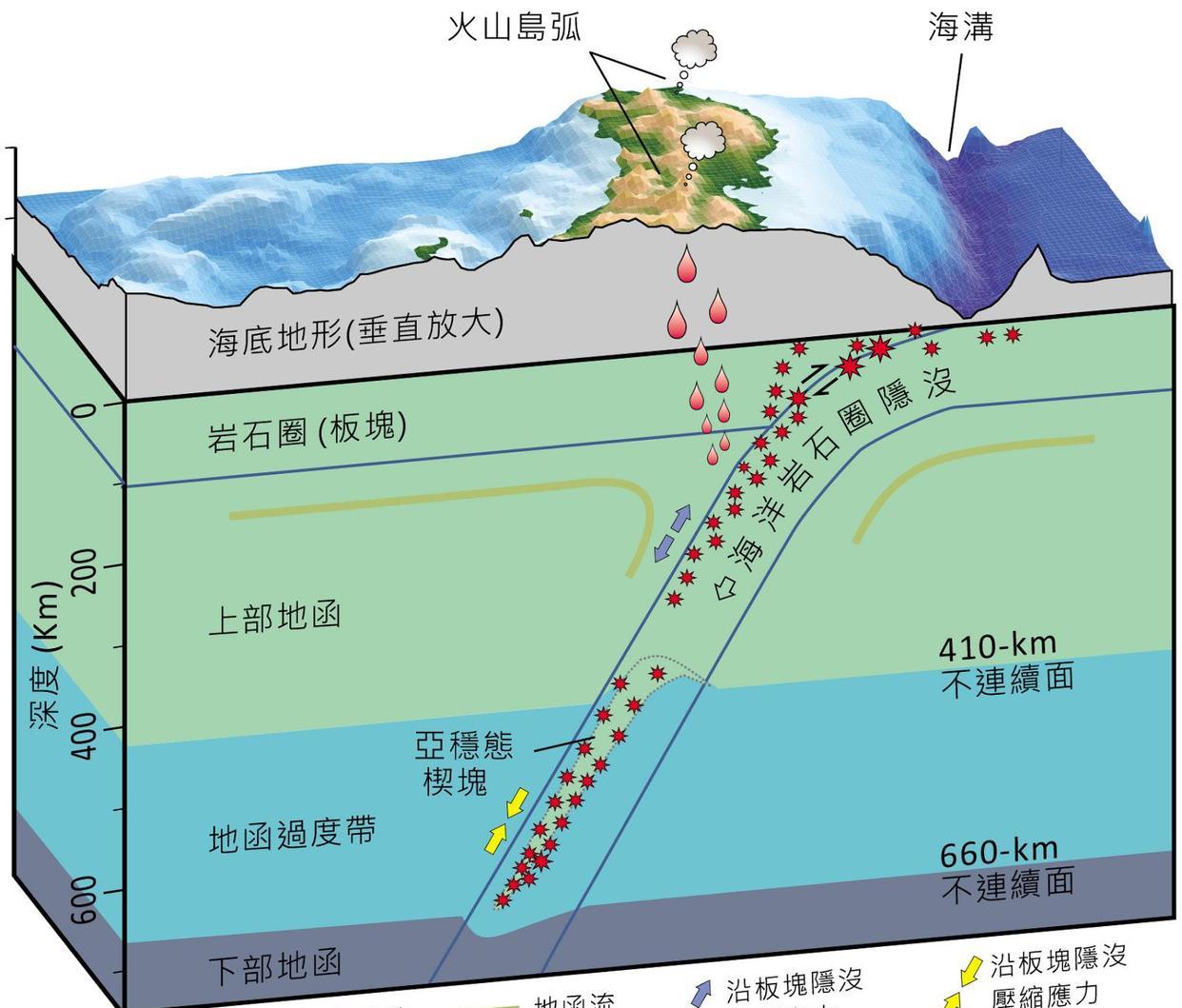 明明马里亚纳海沟,每年在疯狂吞噬海水,为何海平面不降反升呢?